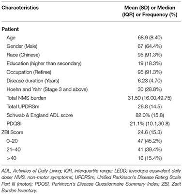 The Characteristics of Patients Associated With High Caregiver Burden in Parkinson's Disease in Singapore